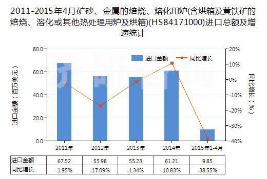 2011-2015年4月礦砂、金屬的焙燒、熔化用爐(含烘箱及黃鐵礦的焙燒、溶化或其他熱處理用爐及烘箱)(HS84171000)進(jìn)口總額及增速統(tǒng)計(jì)